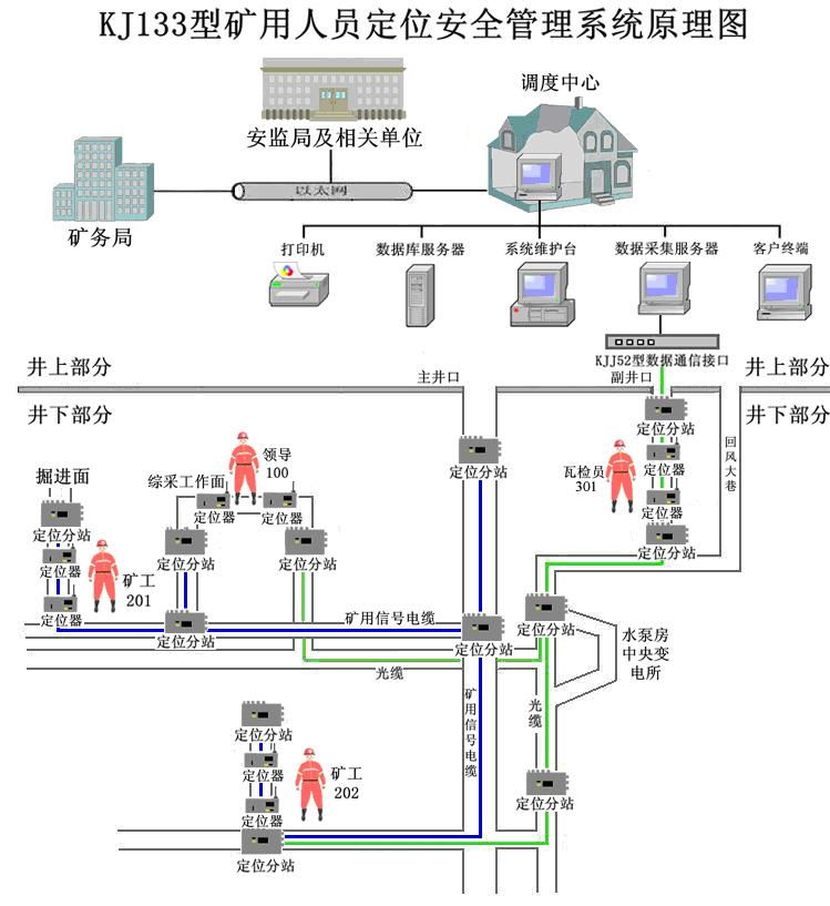 KJ133矿用人员定位安全管理系统与门禁考勤系统的融合应用